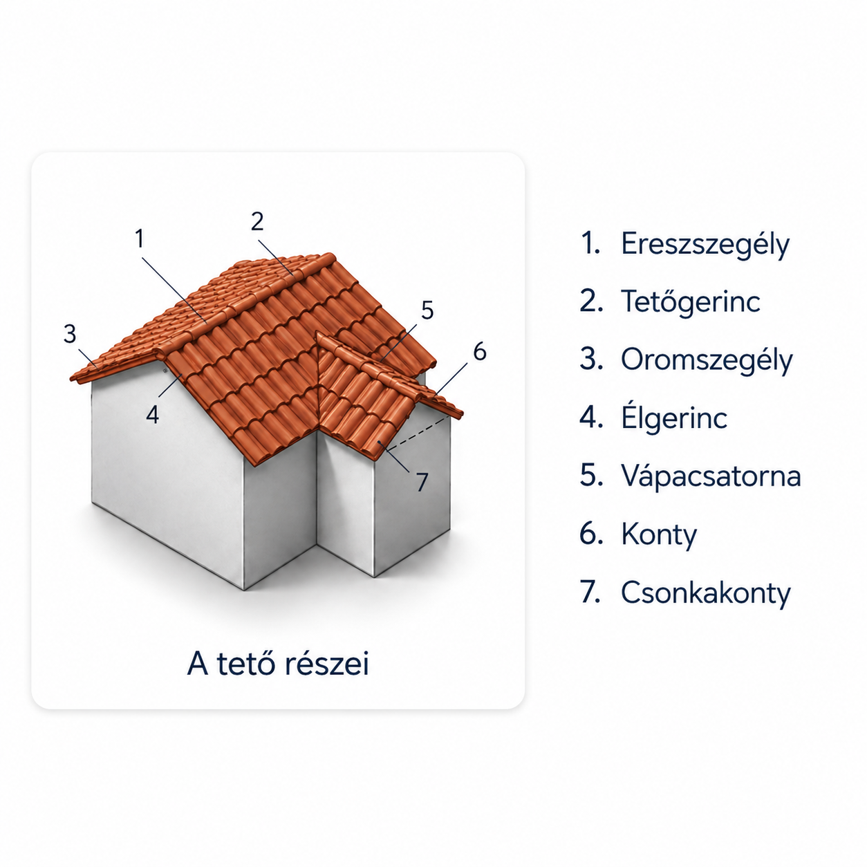 A tető részei: 1. Ereszszegély, 2. Tetőgerinc, 3. Oromszegély, 4. Élgerinc, 5. Vápacsatorna, 6. Konty, 7. Csonkakonty